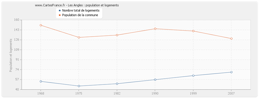 Les Angles : population et logements